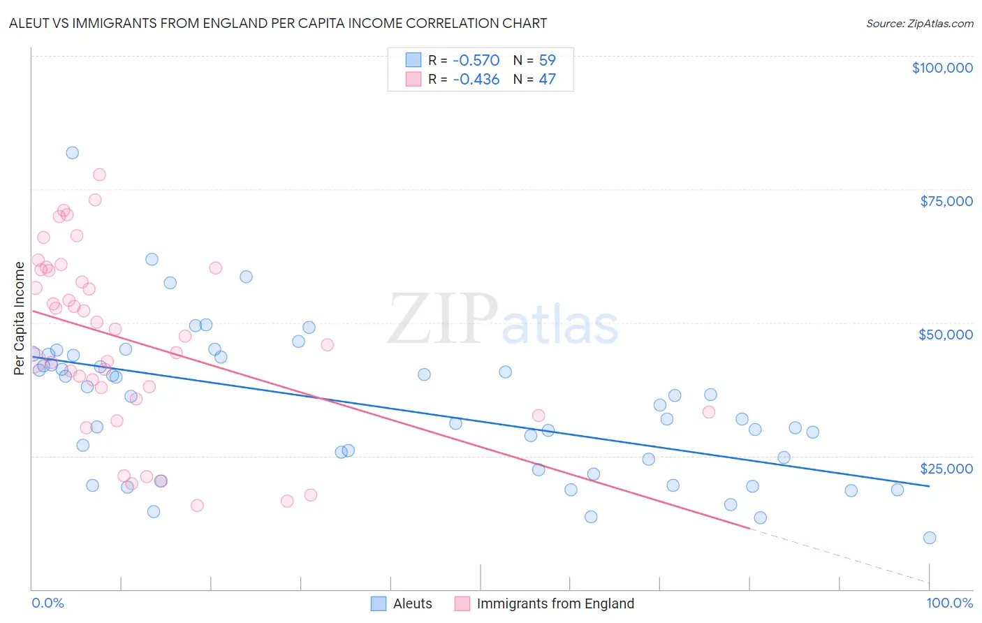 Aleut vs Immigrants from England Per Capita Income