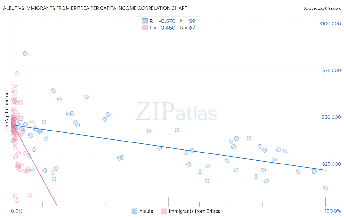 Aleut vs Immigrants from Eritrea Per Capita Income