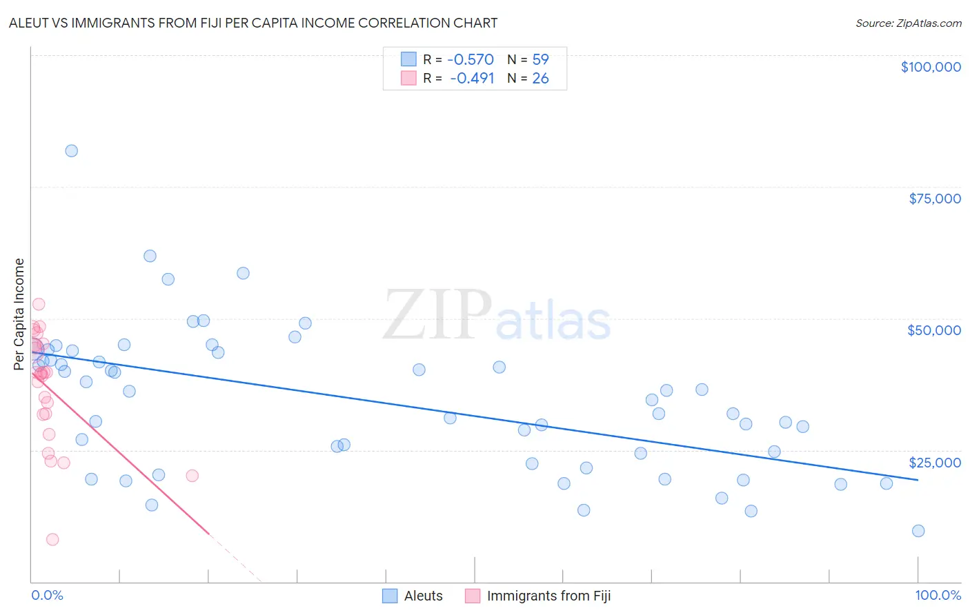 Aleut vs Immigrants from Fiji Per Capita Income
