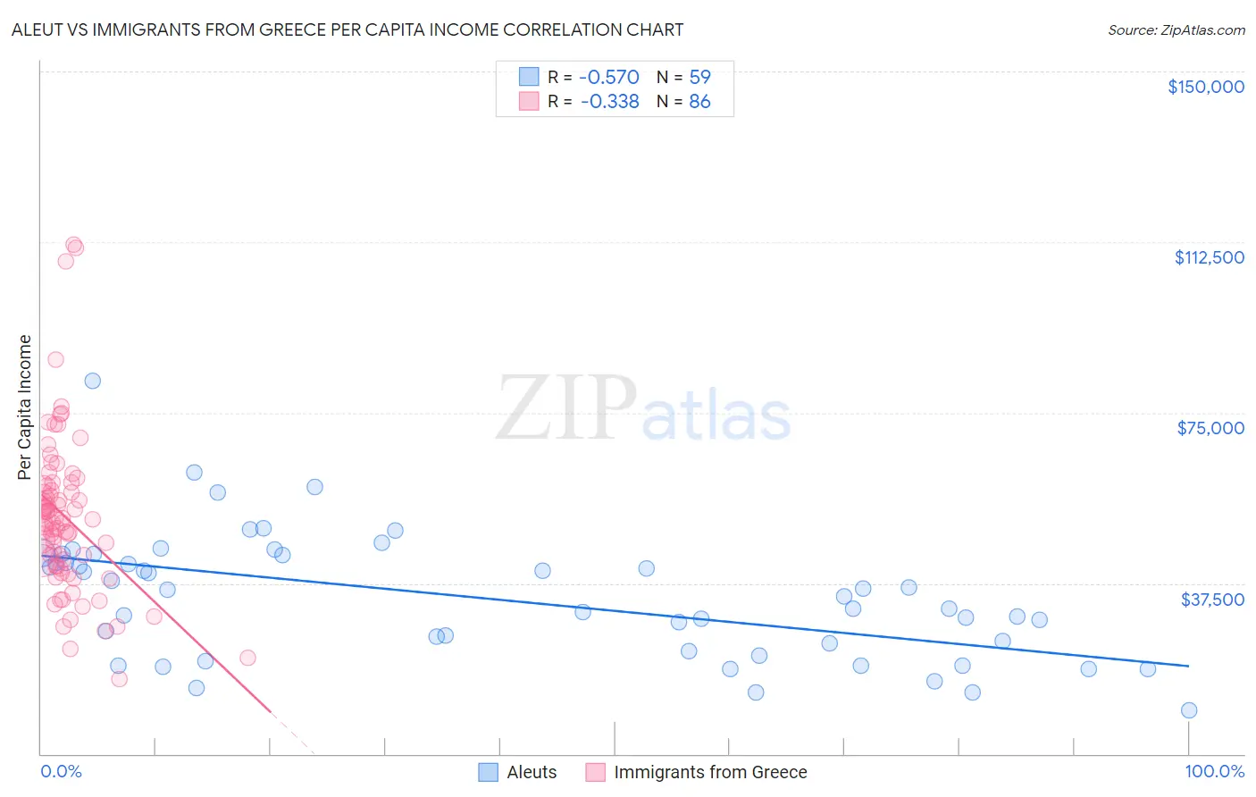 Aleut vs Immigrants from Greece Per Capita Income