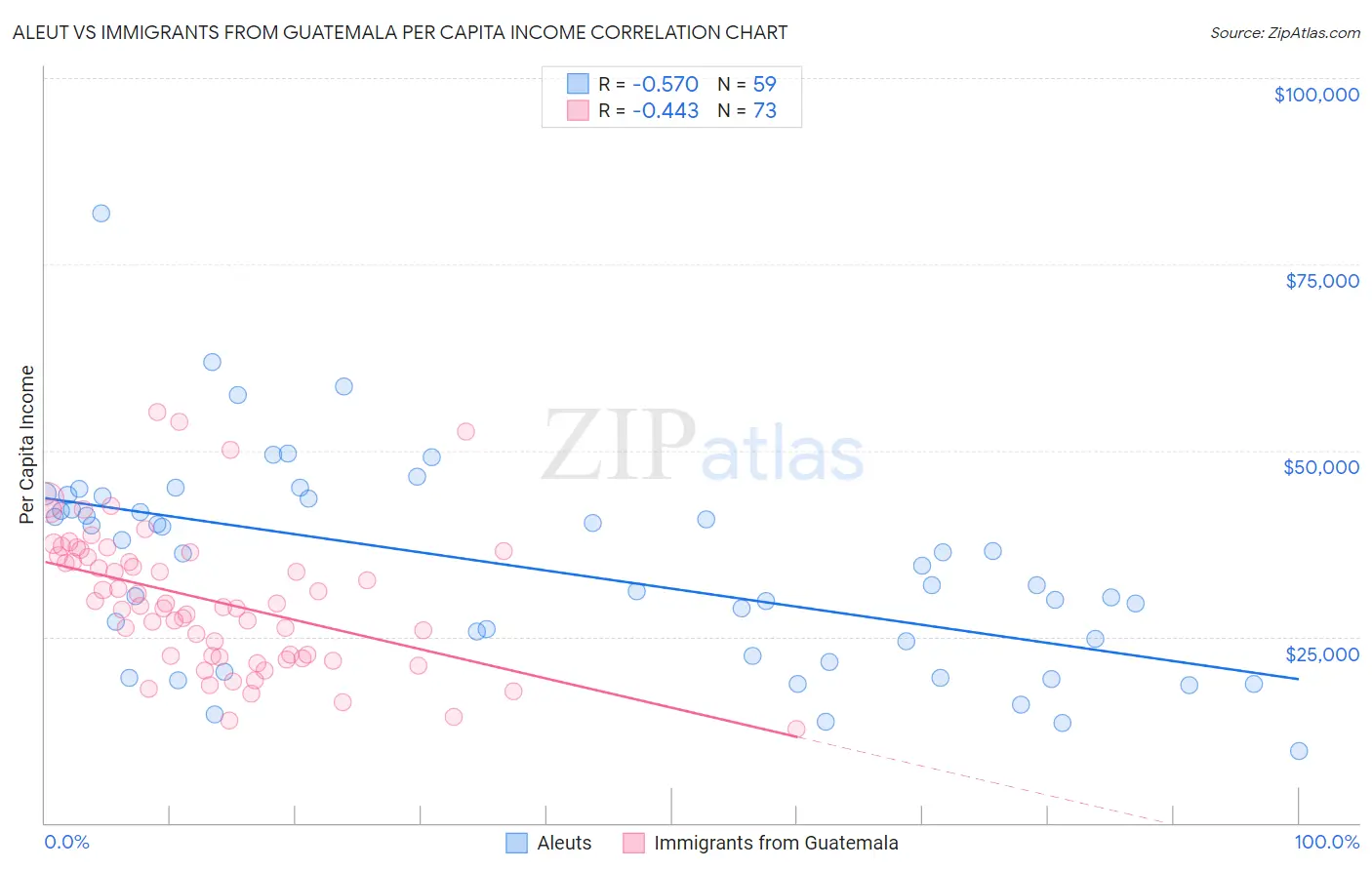 Aleut vs Immigrants from Guatemala Per Capita Income
