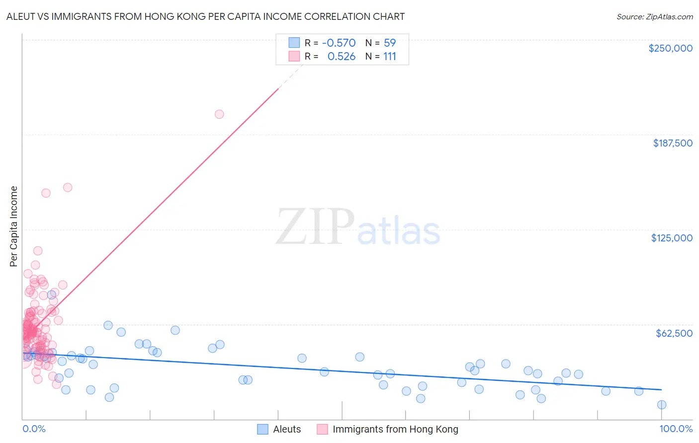 Aleut vs Immigrants from Hong Kong Per Capita Income