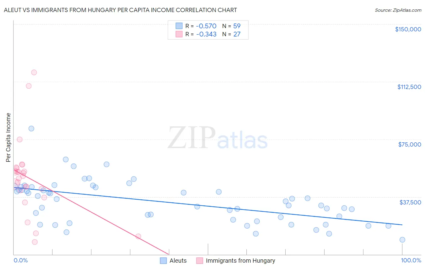Aleut vs Immigrants from Hungary Per Capita Income