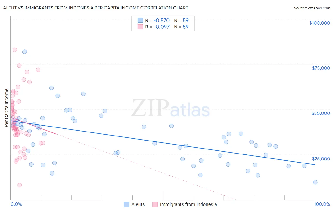 Aleut vs Immigrants from Indonesia Per Capita Income