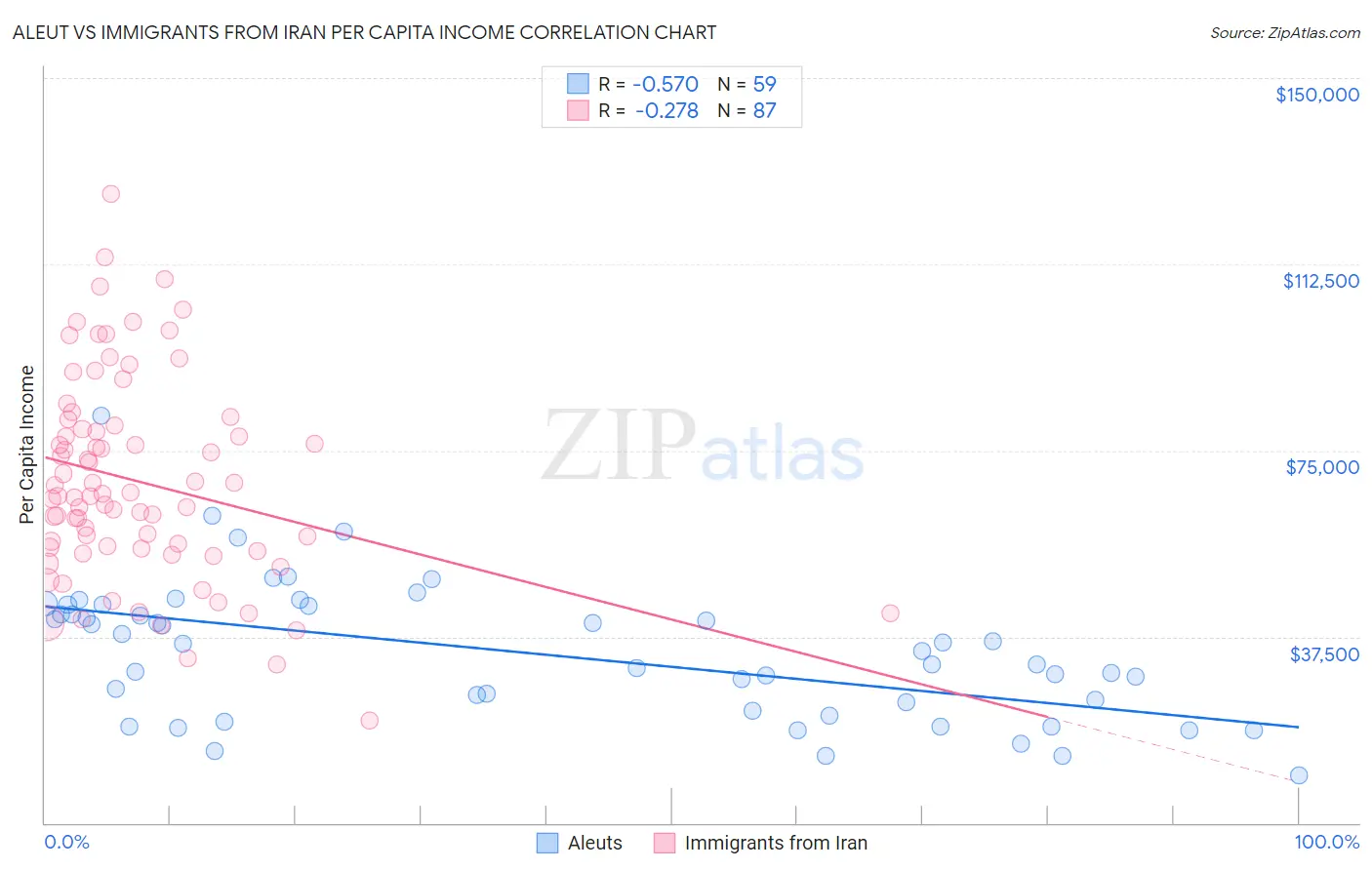 Aleut vs Immigrants from Iran Per Capita Income
