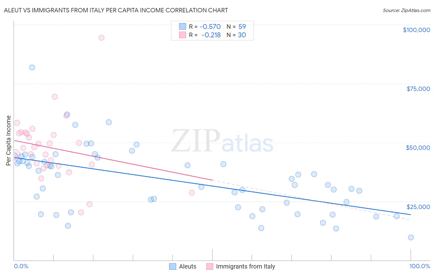 Aleut vs Immigrants from Italy Per Capita Income
