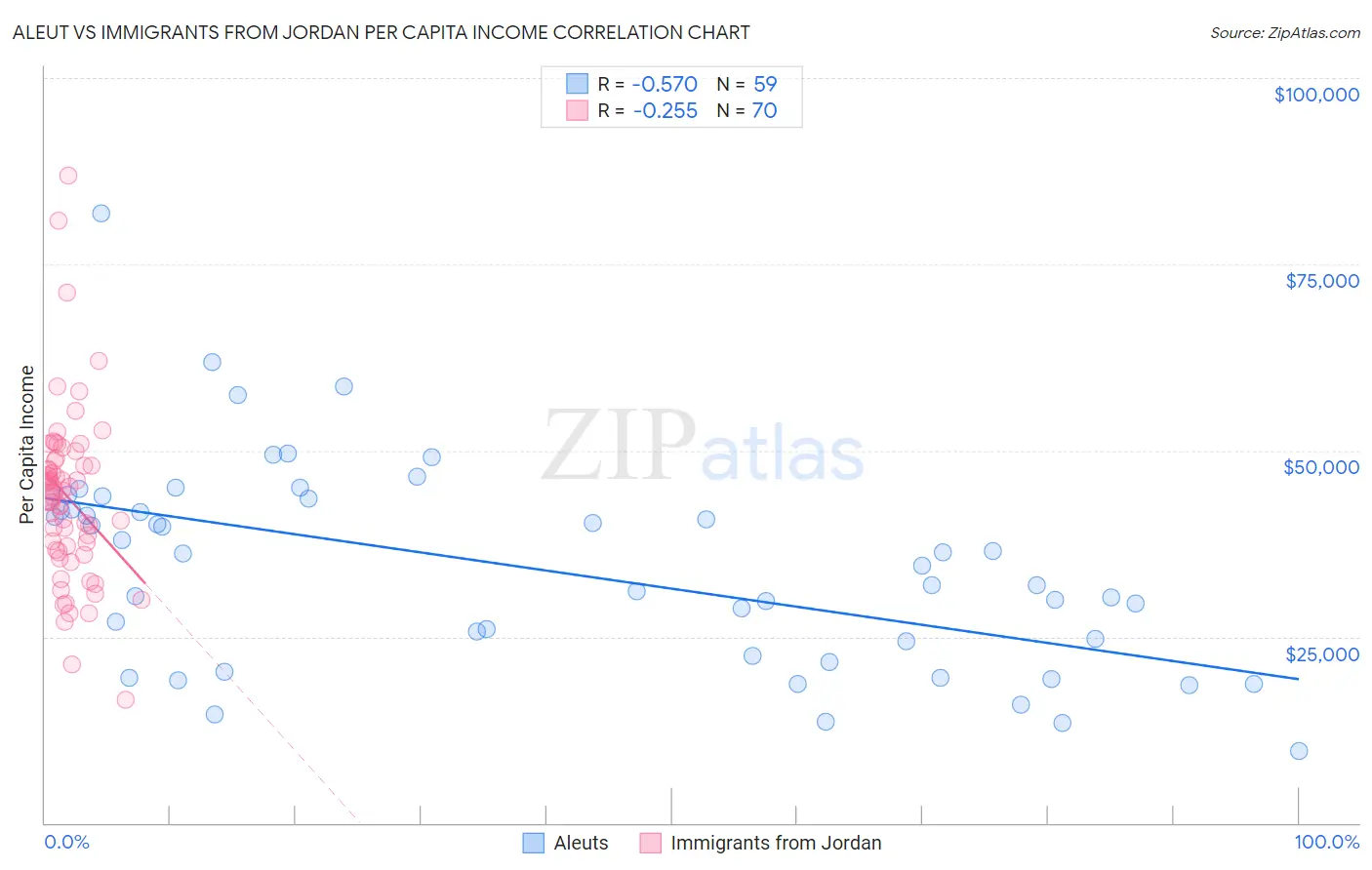 Aleut vs Immigrants from Jordan Per Capita Income