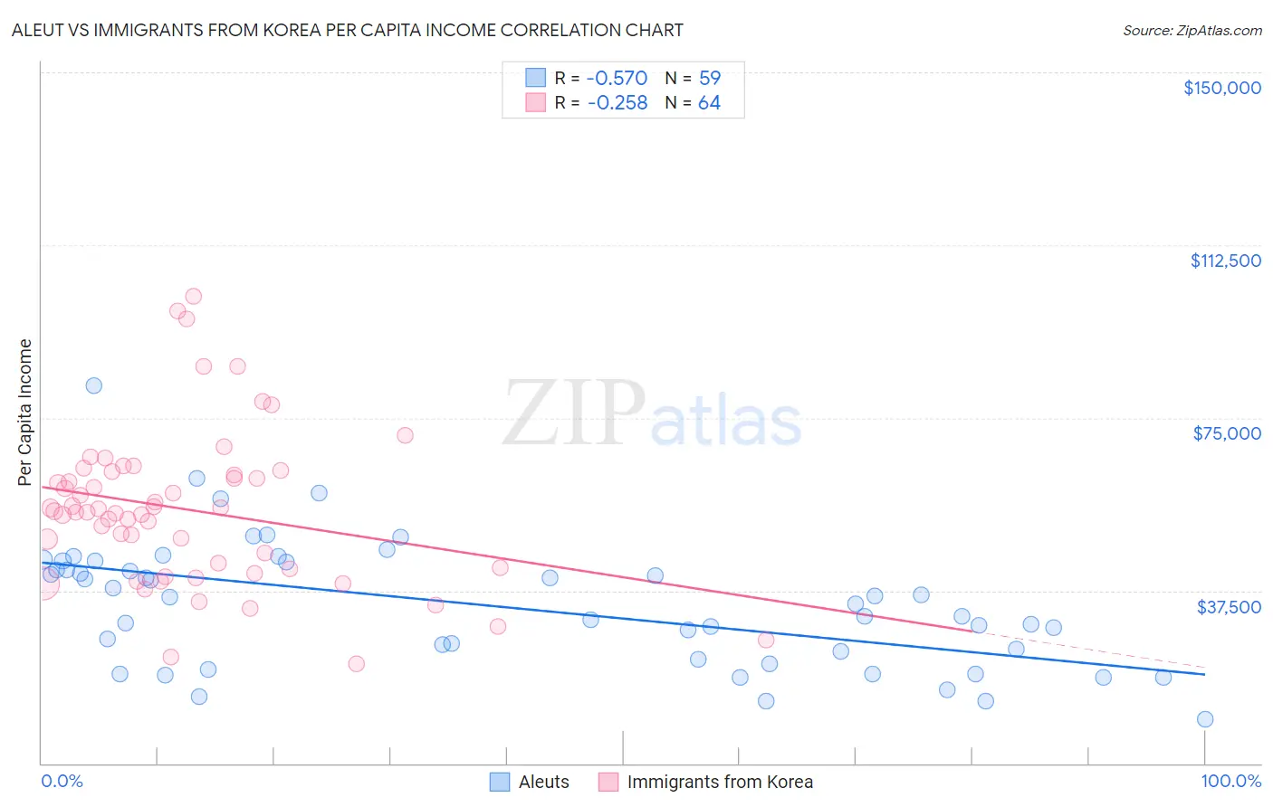 Aleut vs Immigrants from Korea Per Capita Income