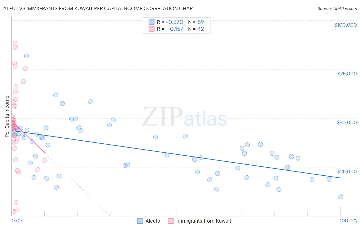 Aleut vs Immigrants from Kuwait Per Capita Income