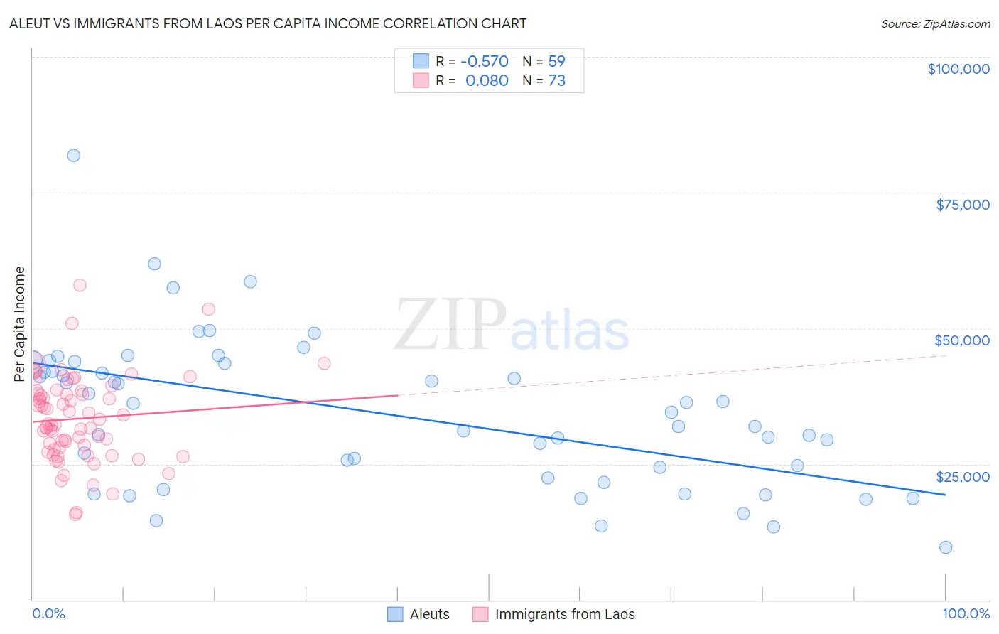Aleut vs Immigrants from Laos Per Capita Income