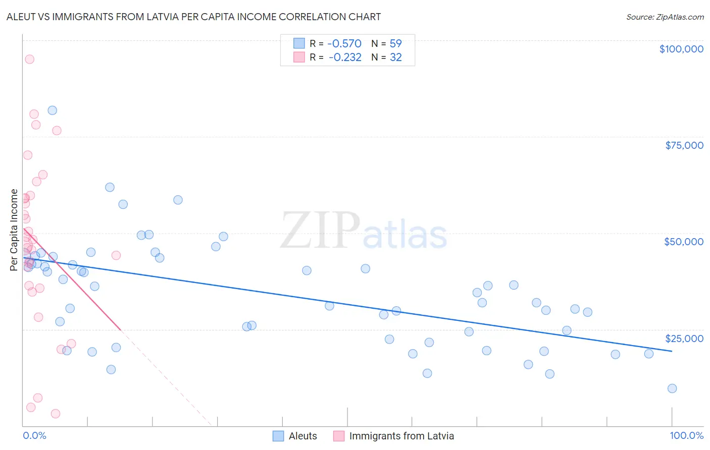 Aleut vs Immigrants from Latvia Per Capita Income