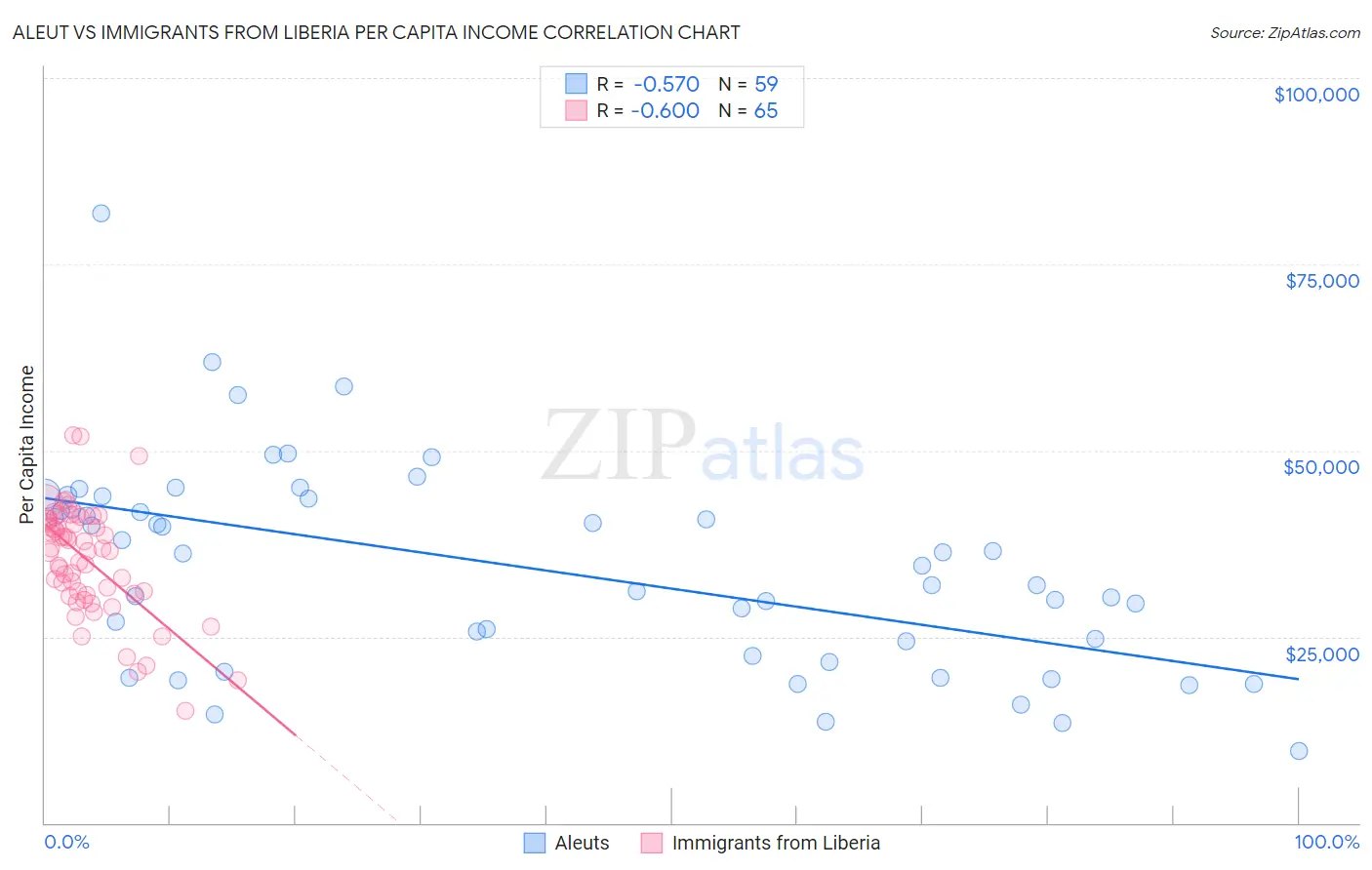 Aleut vs Immigrants from Liberia Per Capita Income