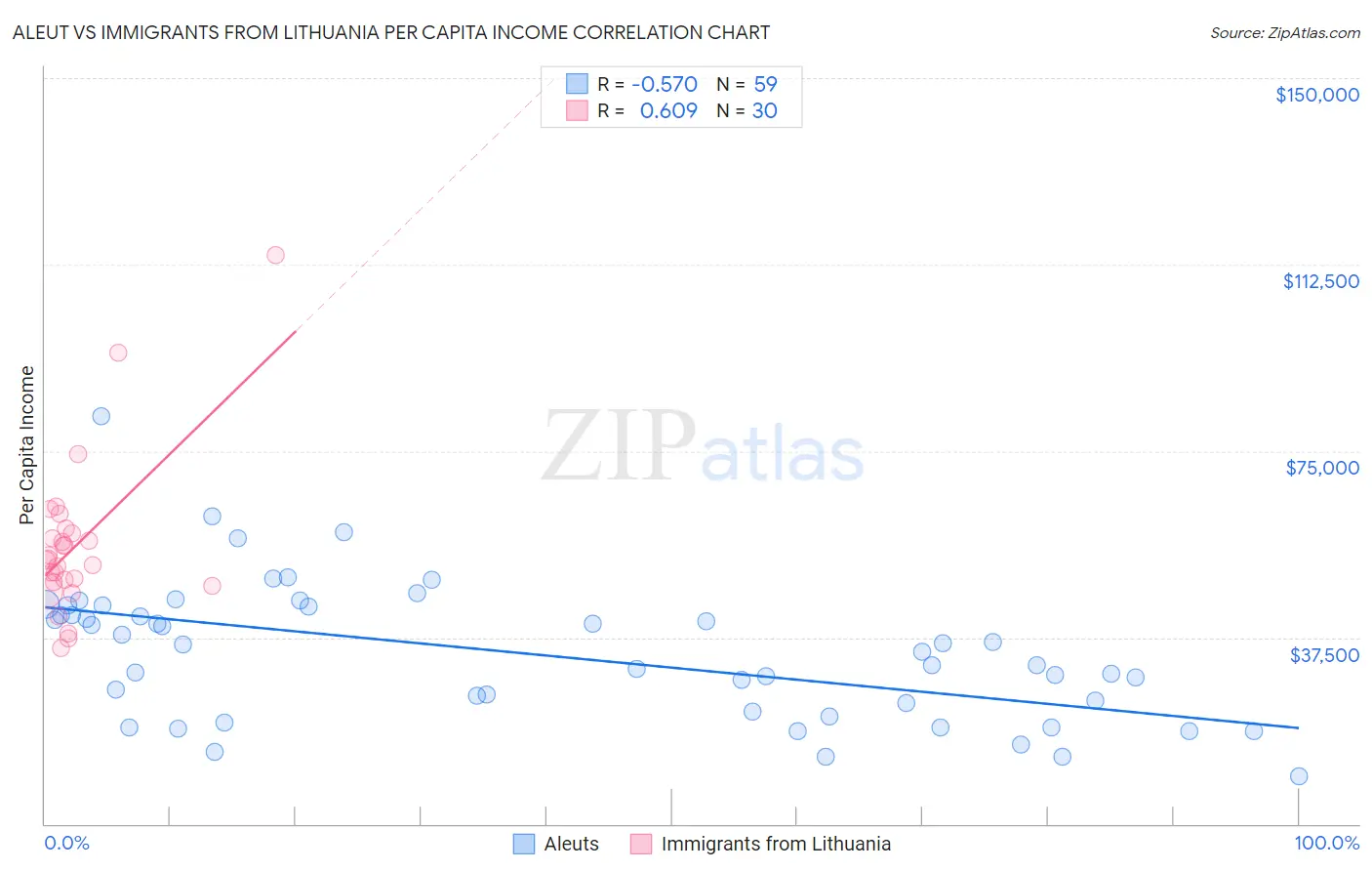 Aleut vs Immigrants from Lithuania Per Capita Income