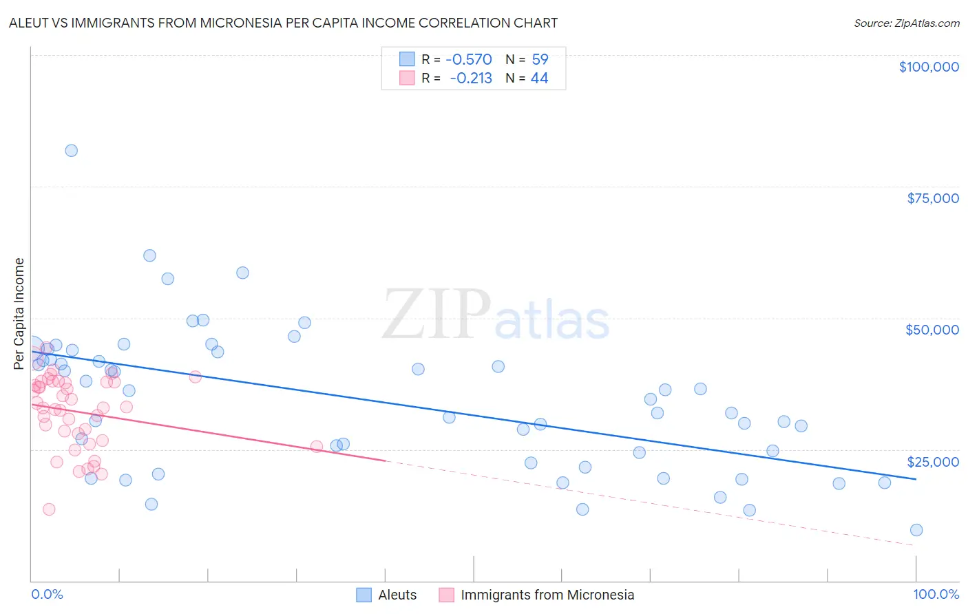 Aleut vs Immigrants from Micronesia Per Capita Income