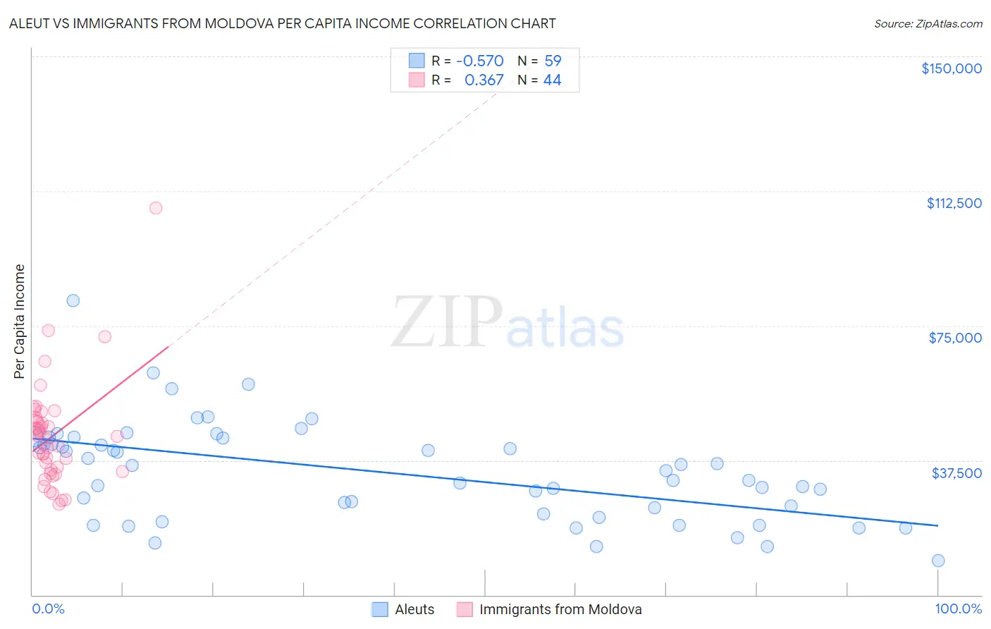 Aleut vs Immigrants from Moldova Per Capita Income