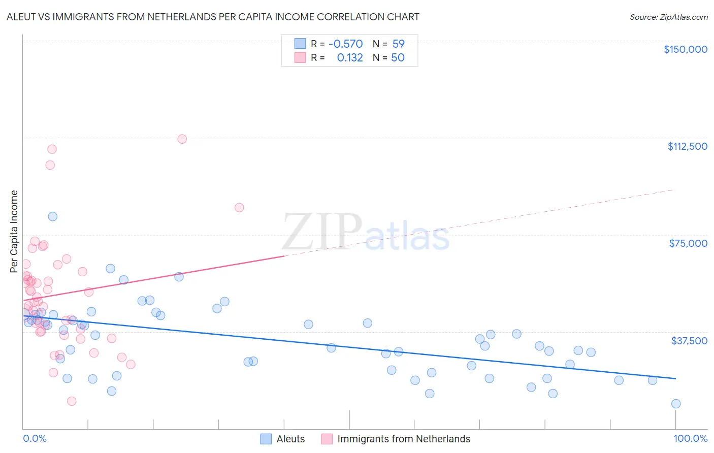 Aleut vs Immigrants from Netherlands Per Capita Income