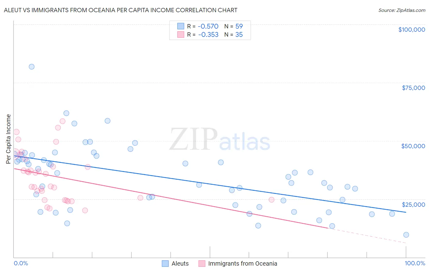 Aleut vs Immigrants from Oceania Per Capita Income
