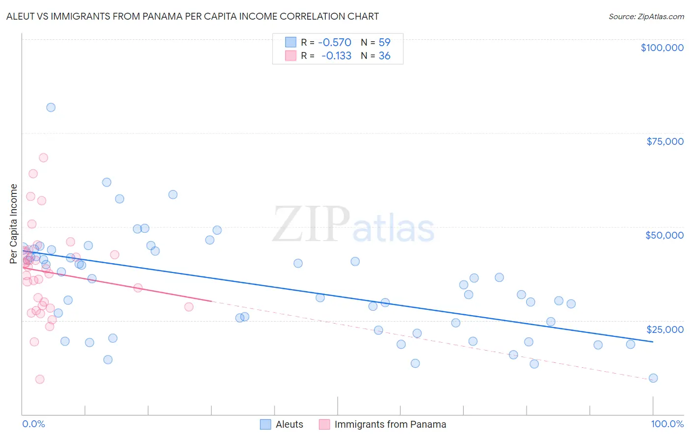 Aleut vs Immigrants from Panama Per Capita Income