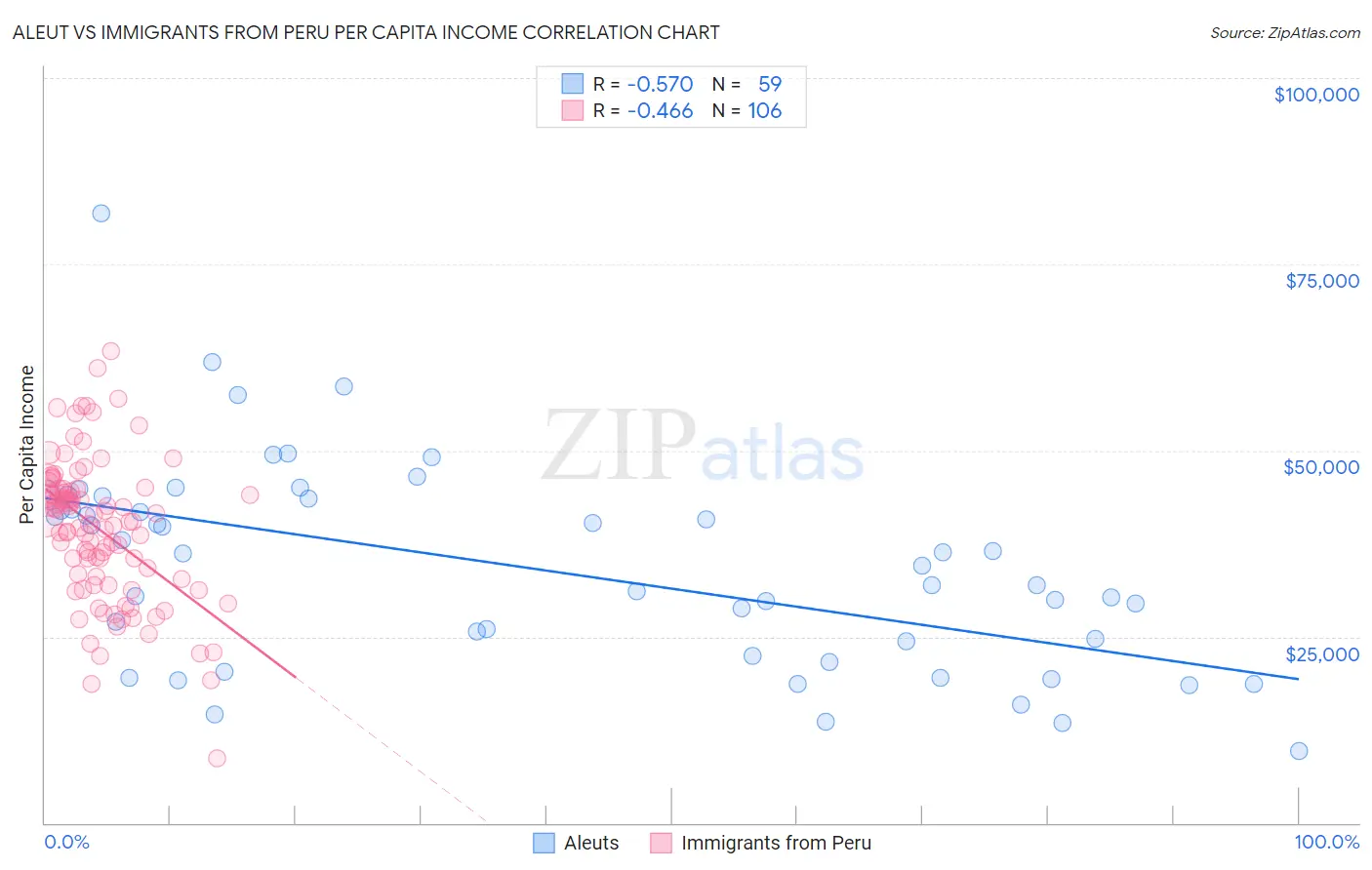 Aleut vs Immigrants from Peru Per Capita Income