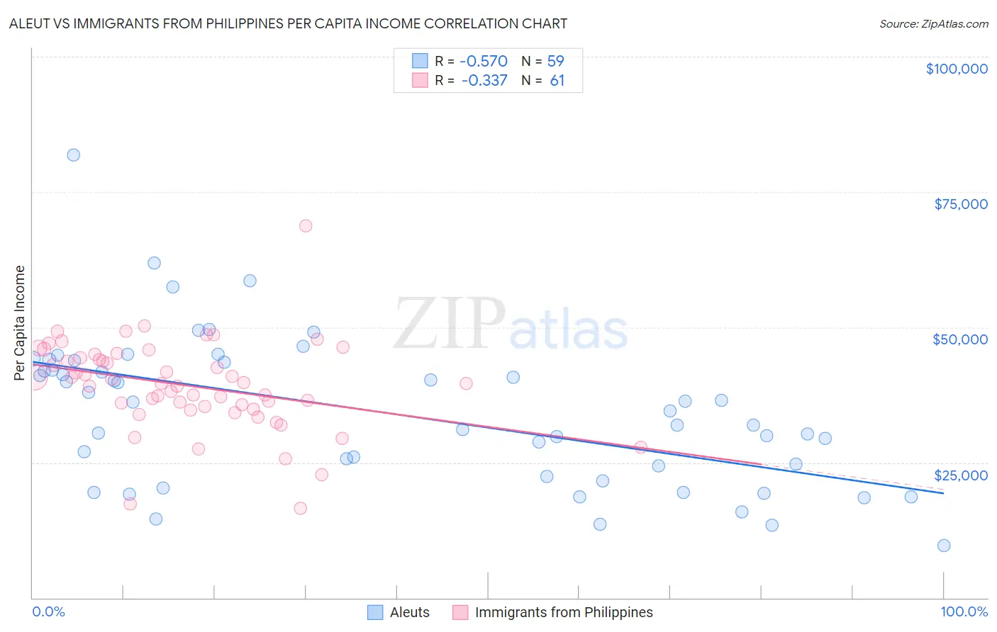 Aleut vs Immigrants from Philippines Per Capita Income