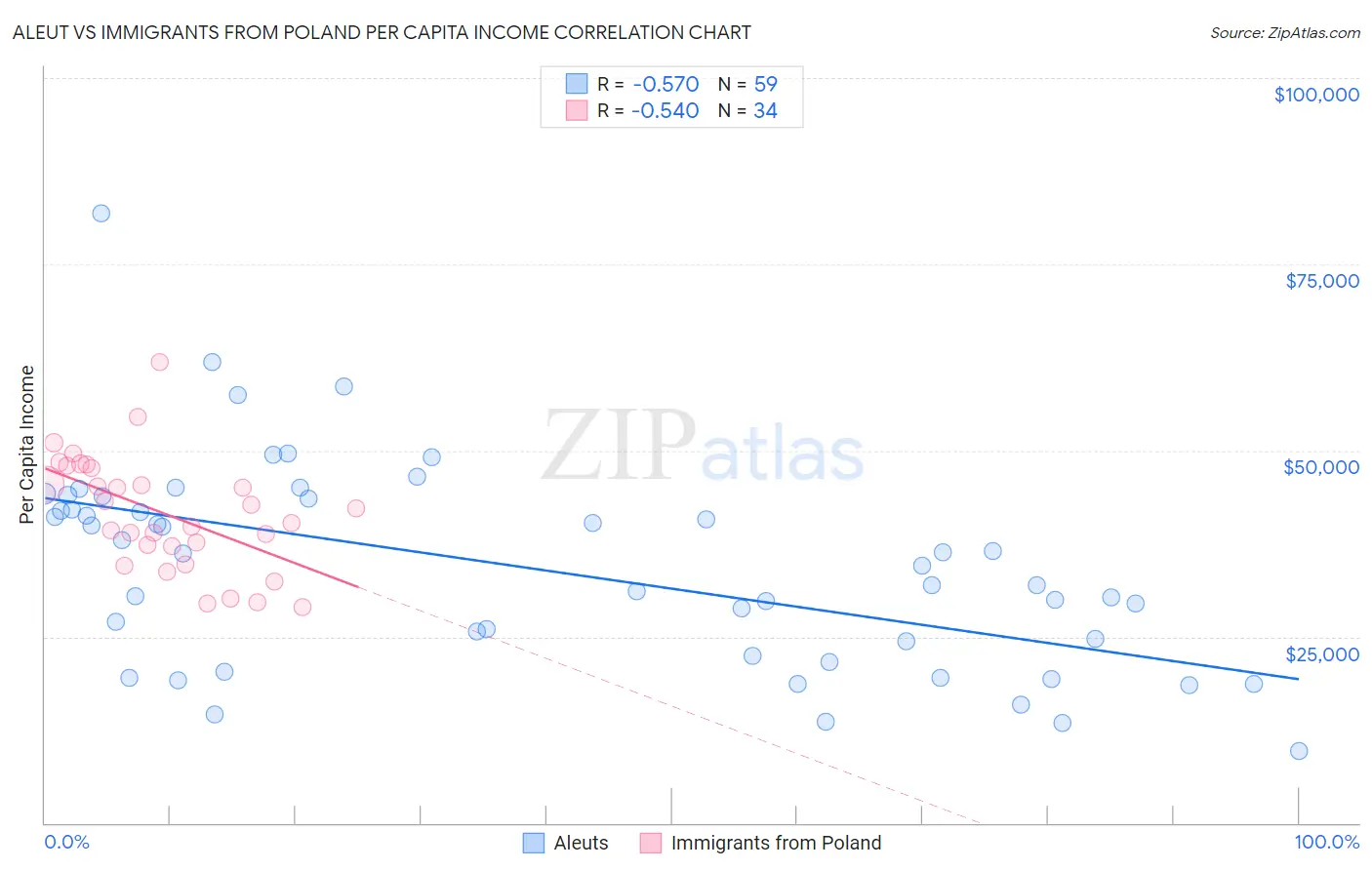 Aleut vs Immigrants from Poland Per Capita Income