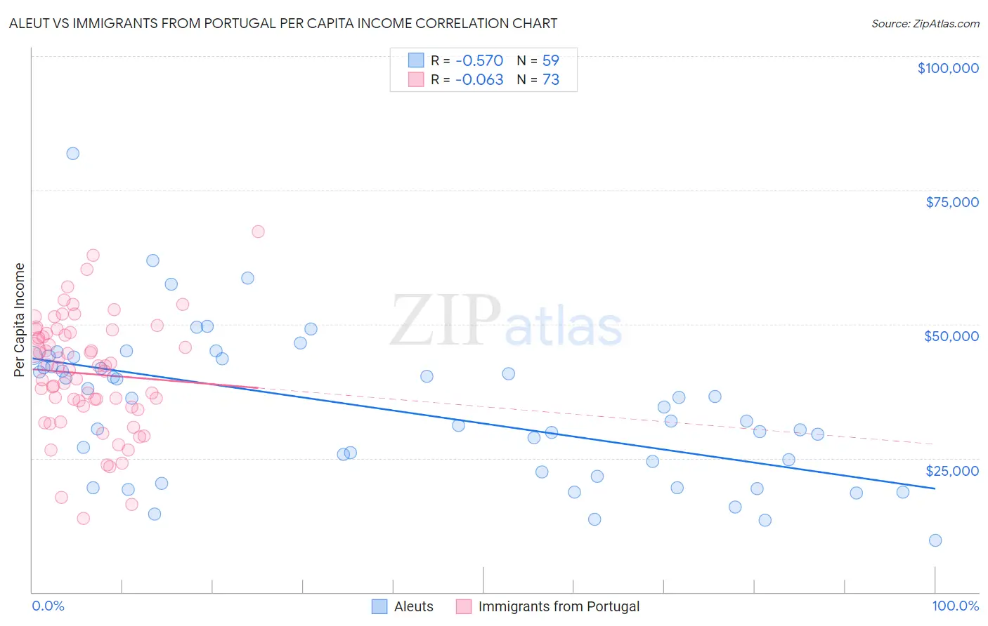 Aleut vs Immigrants from Portugal Per Capita Income