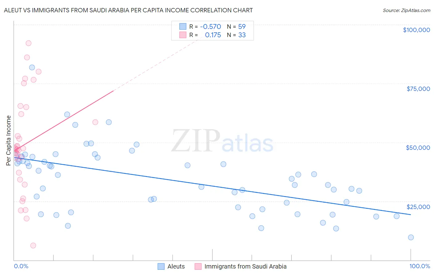 Aleut vs Immigrants from Saudi Arabia Per Capita Income