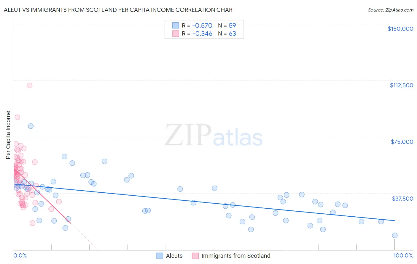Aleut vs Immigrants from Scotland Per Capita Income