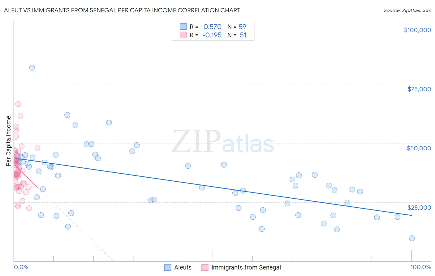 Aleut vs Immigrants from Senegal Per Capita Income