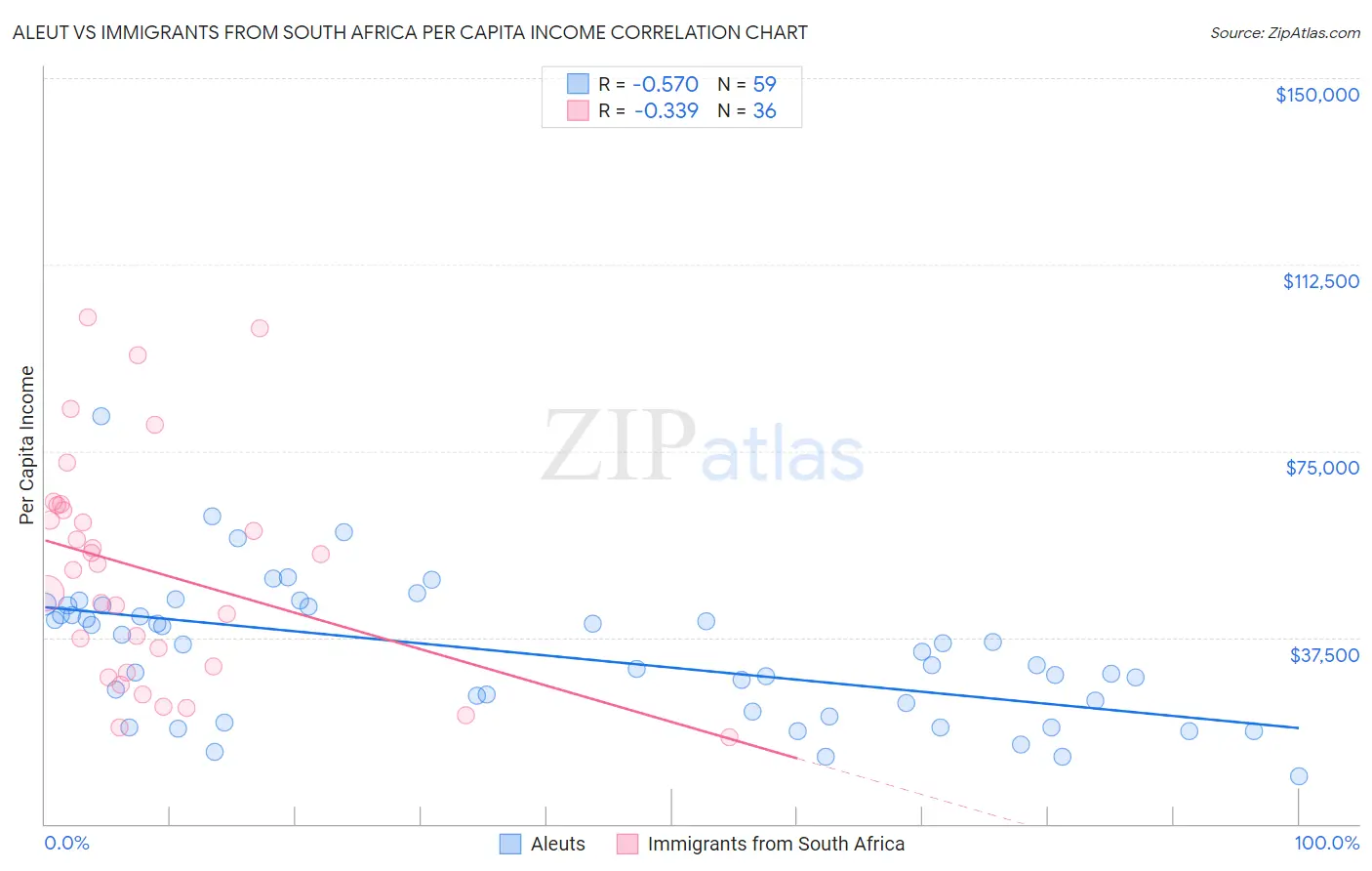 Aleut vs Immigrants from South Africa Per Capita Income