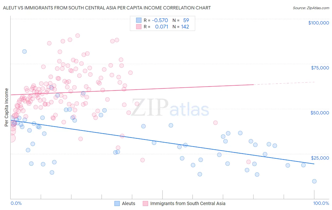 Aleut vs Immigrants from South Central Asia Per Capita Income