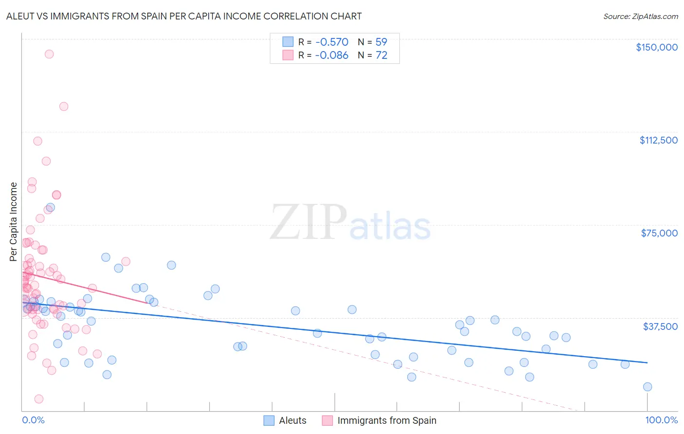 Aleut vs Immigrants from Spain Per Capita Income