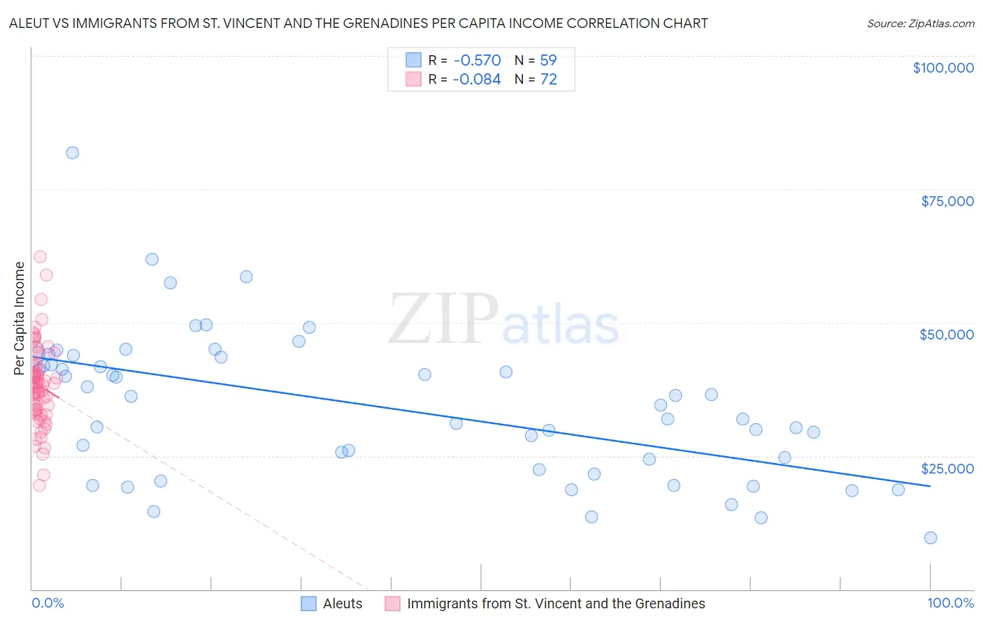 Aleut vs Immigrants from St. Vincent and the Grenadines Per Capita Income