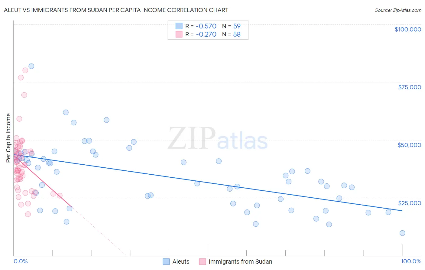 Aleut vs Immigrants from Sudan Per Capita Income