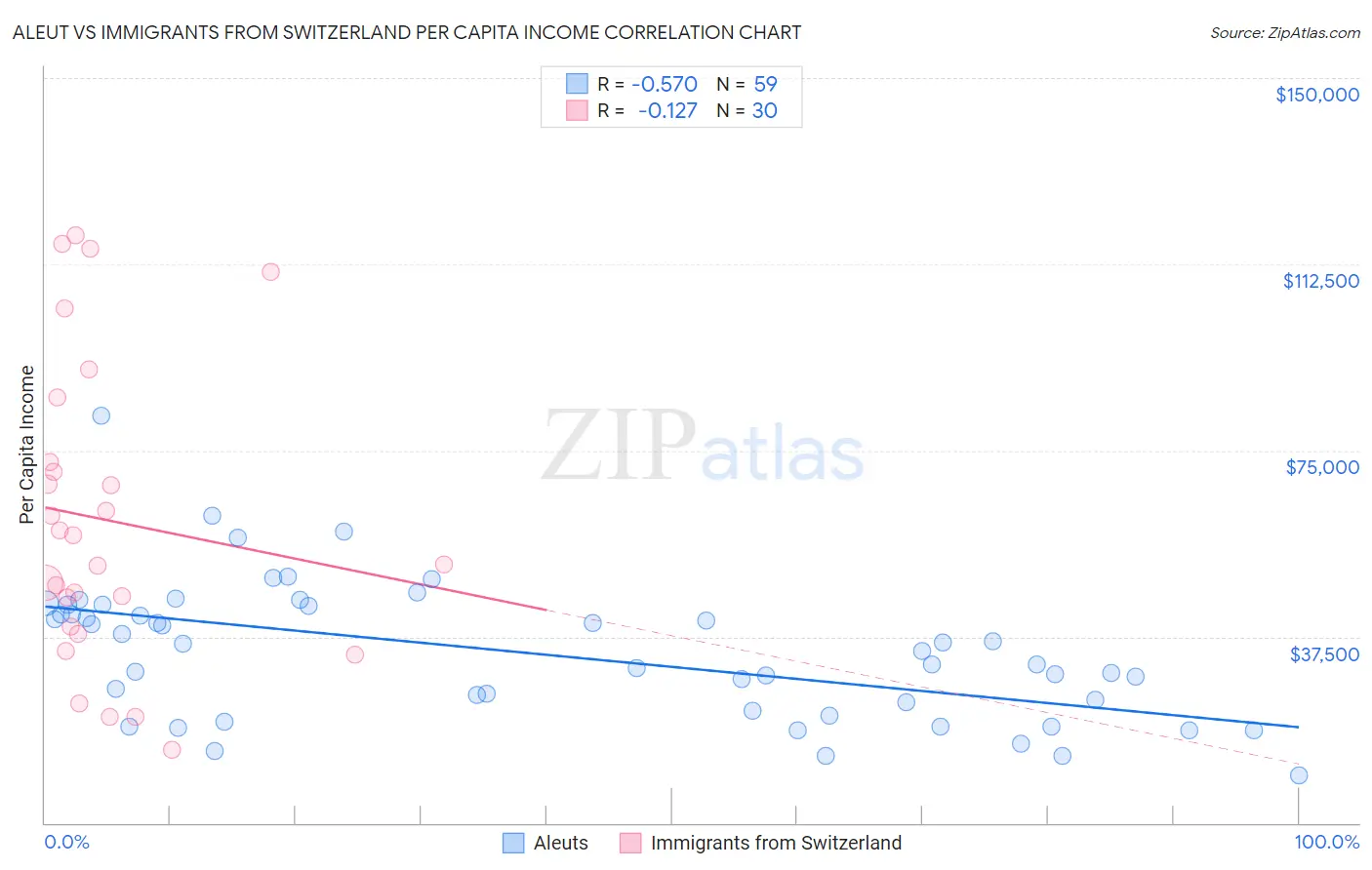 Aleut vs Immigrants from Switzerland Per Capita Income