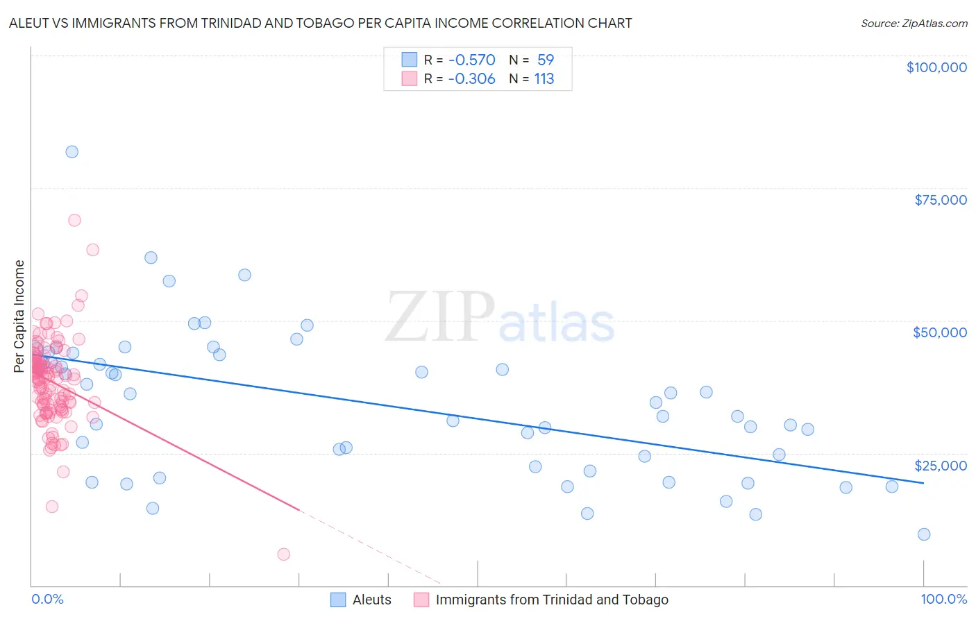 Aleut vs Immigrants from Trinidad and Tobago Per Capita Income