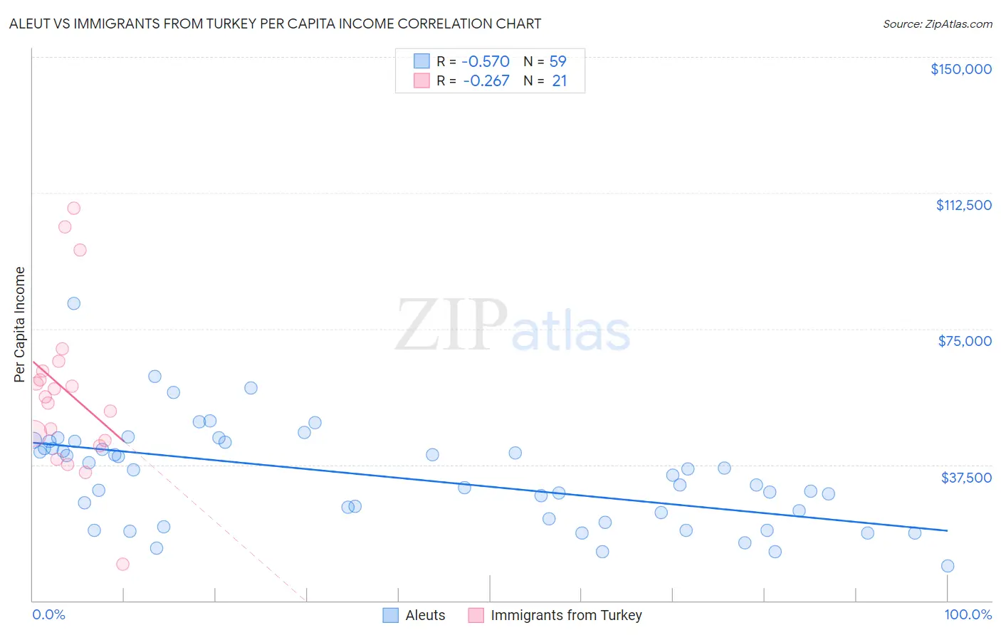 Aleut vs Immigrants from Turkey Per Capita Income