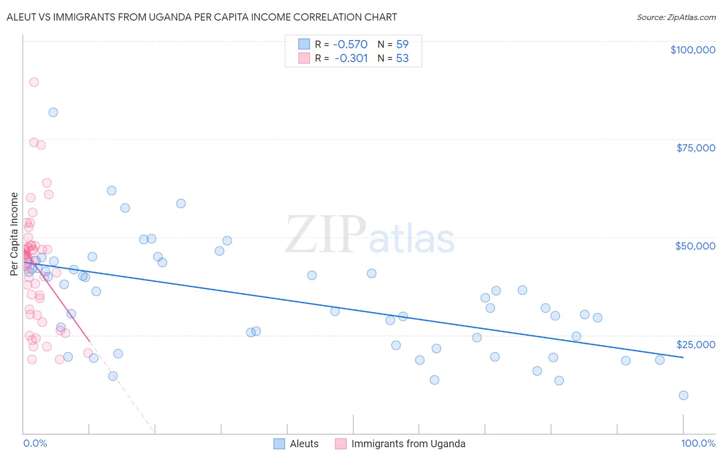 Aleut vs Immigrants from Uganda Per Capita Income