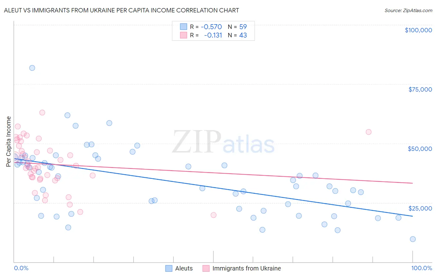 Aleut vs Immigrants from Ukraine Per Capita Income