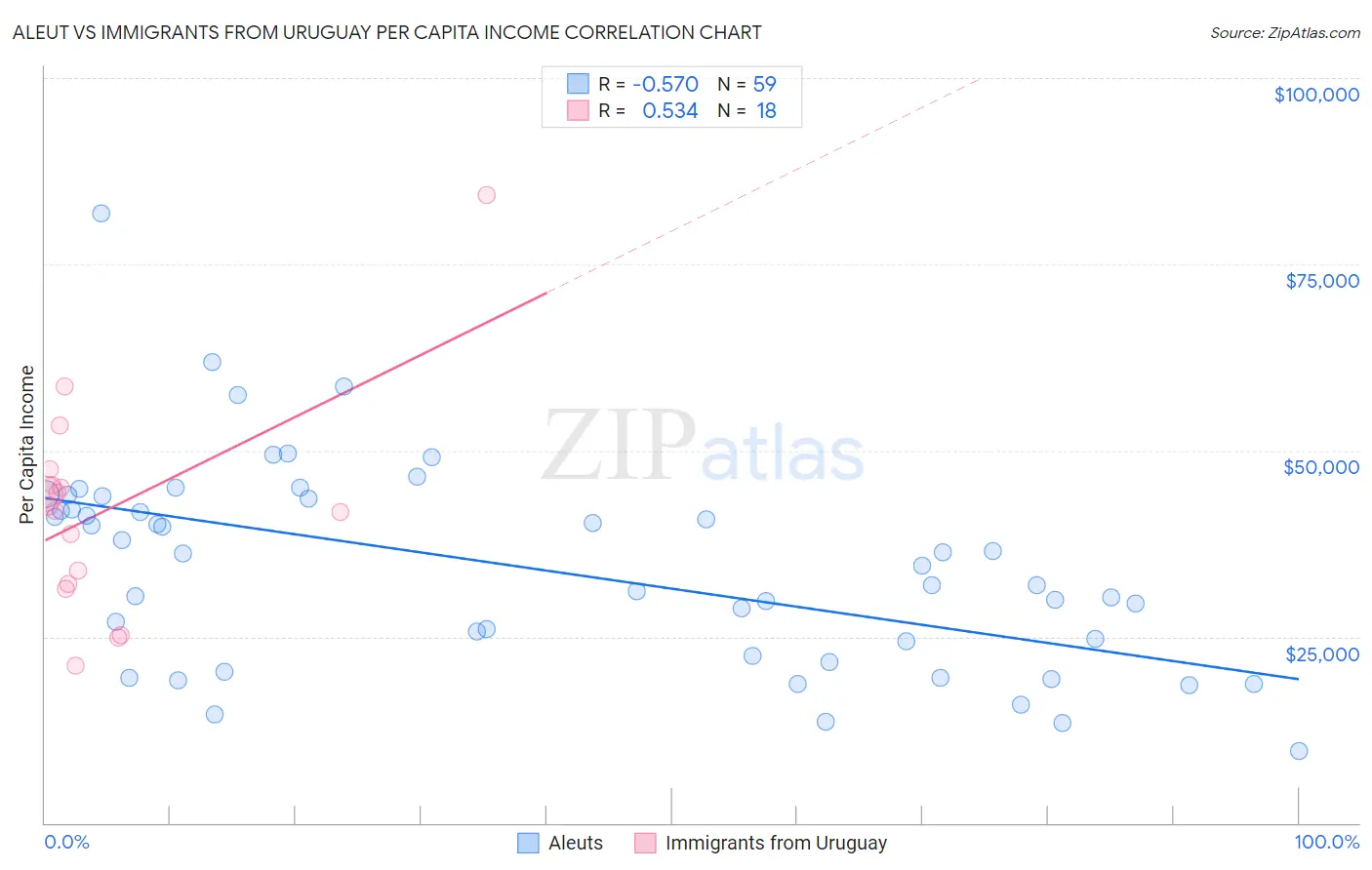 Aleut vs Immigrants from Uruguay Per Capita Income