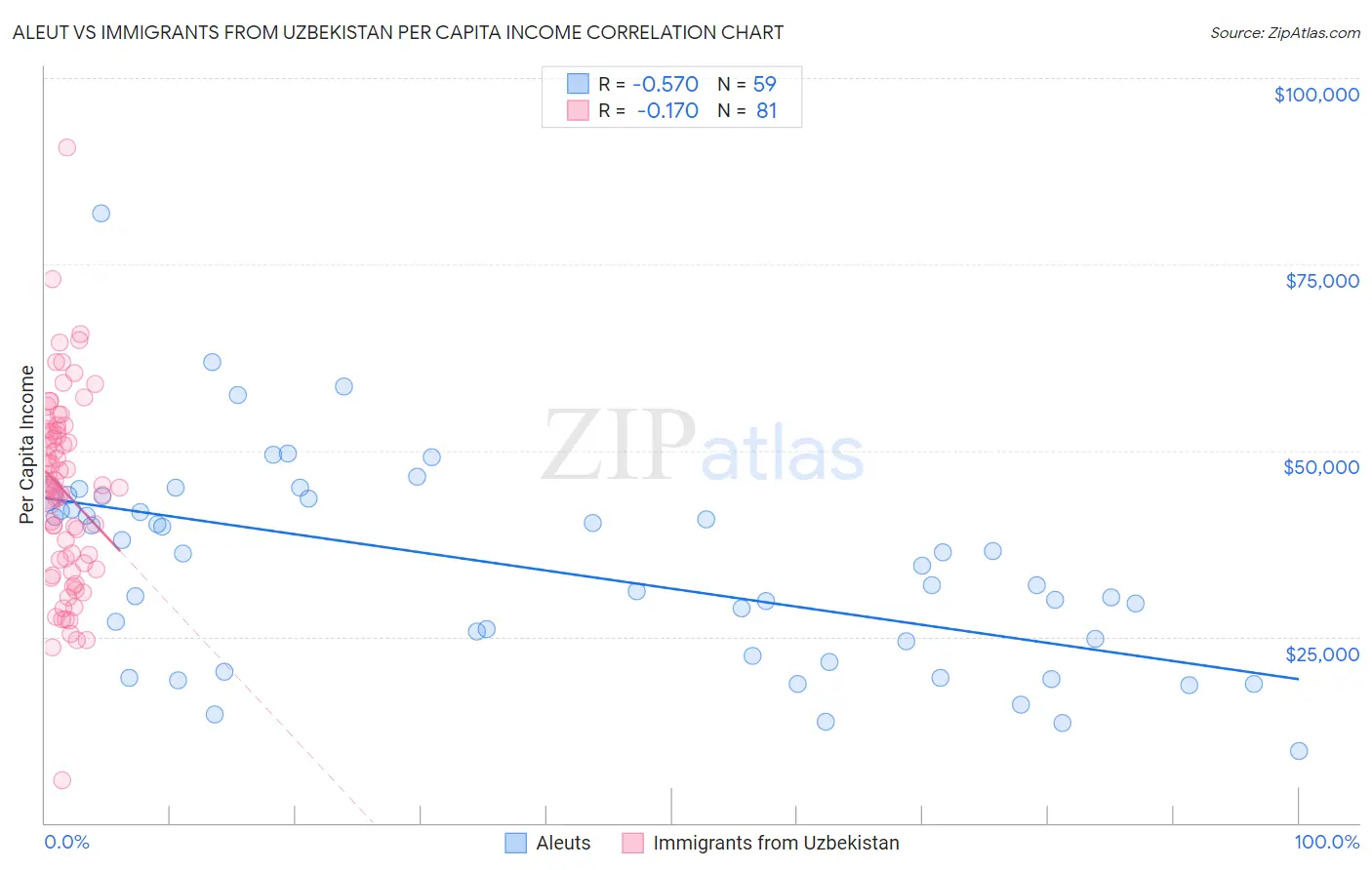 Aleut vs Immigrants from Uzbekistan Per Capita Income