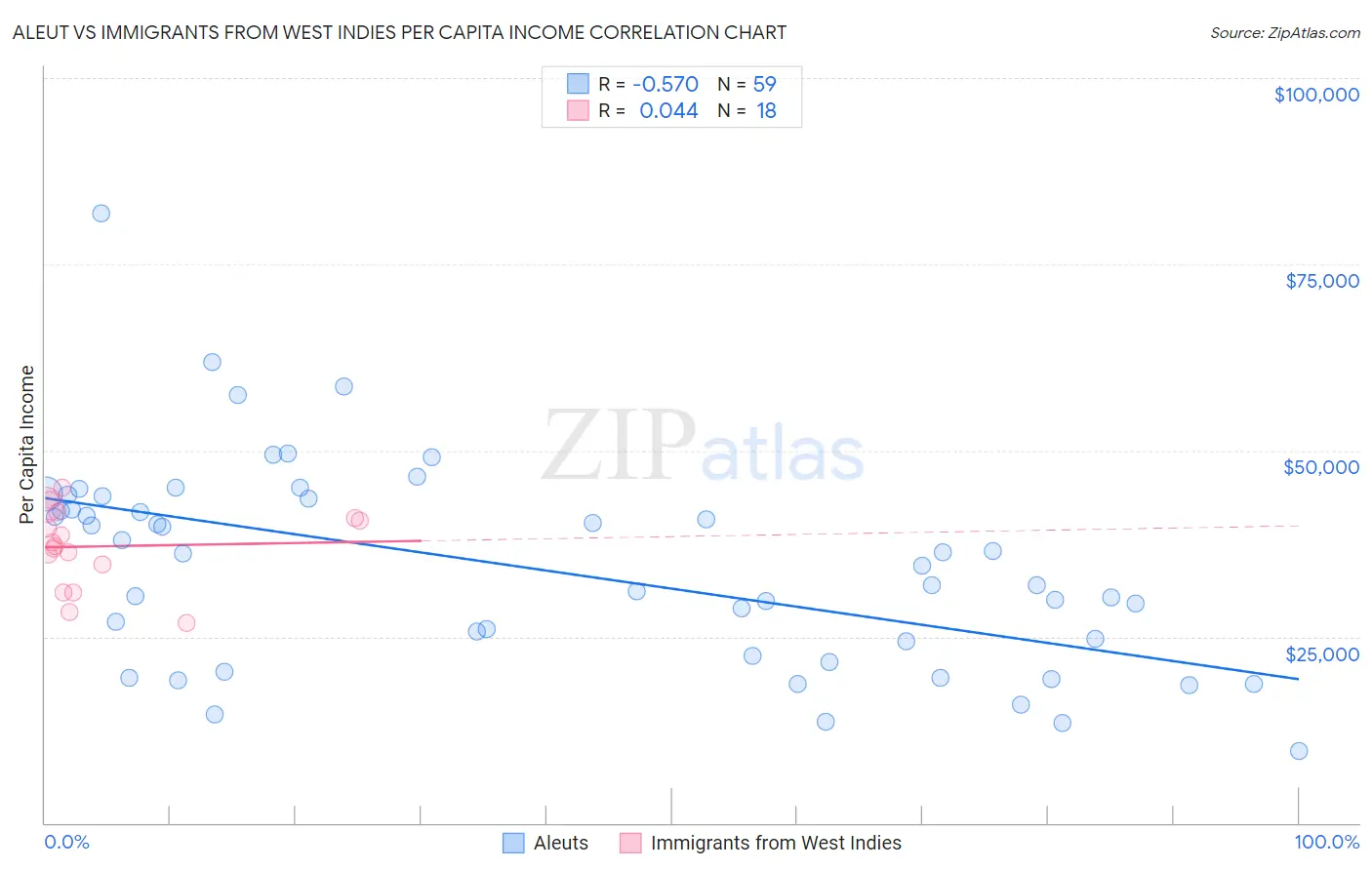 Aleut vs Immigrants from West Indies Per Capita Income