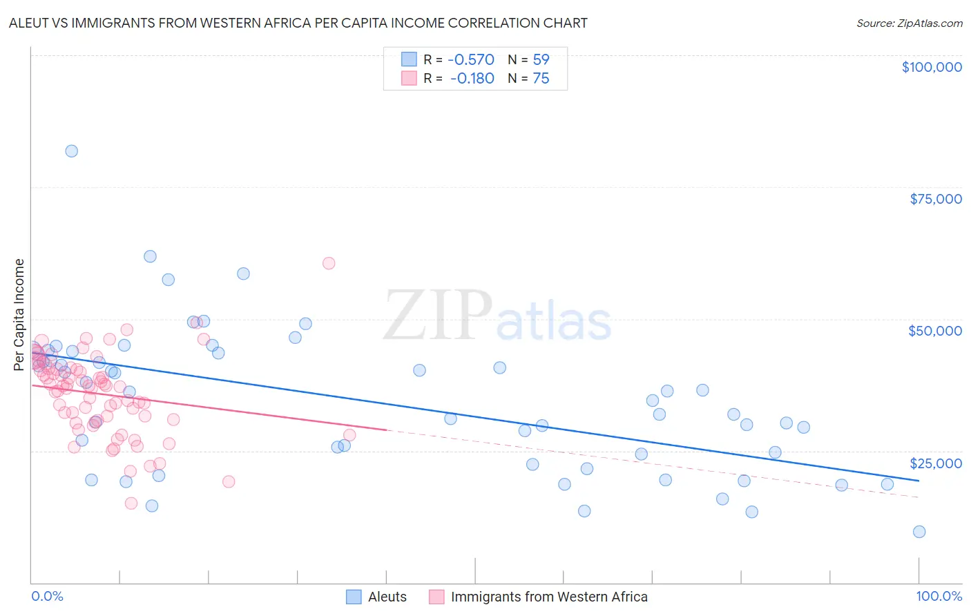 Aleut vs Immigrants from Western Africa Per Capita Income