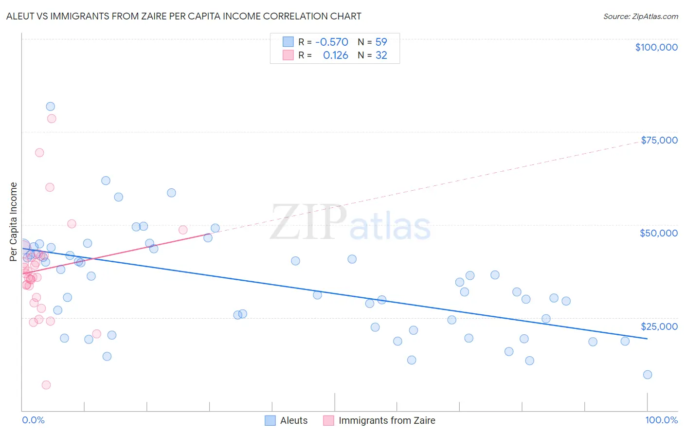 Aleut vs Immigrants from Zaire Per Capita Income