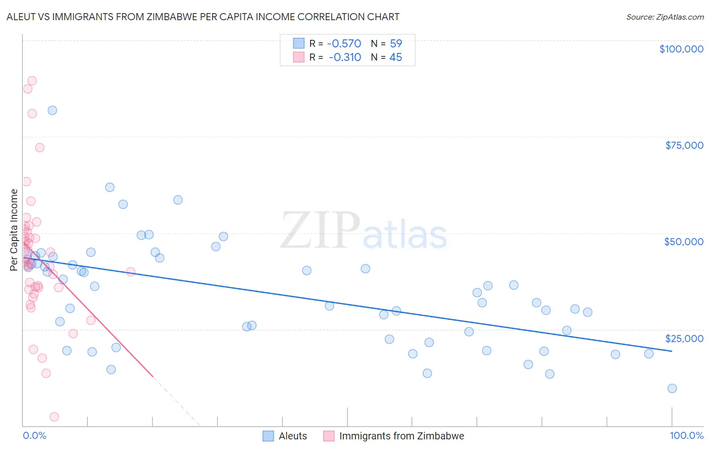 Aleut vs Immigrants from Zimbabwe Per Capita Income