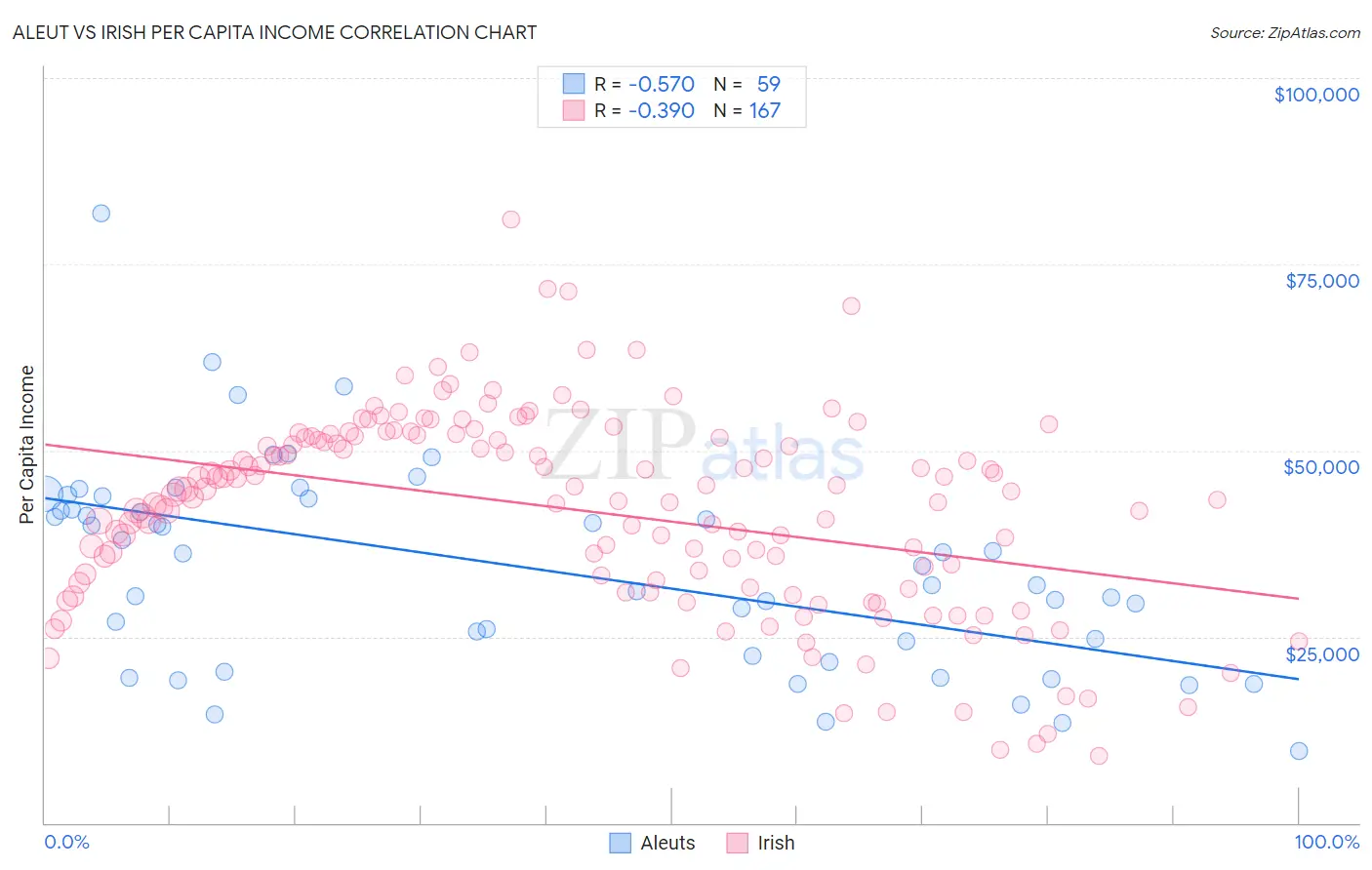 Aleut vs Irish Per Capita Income
