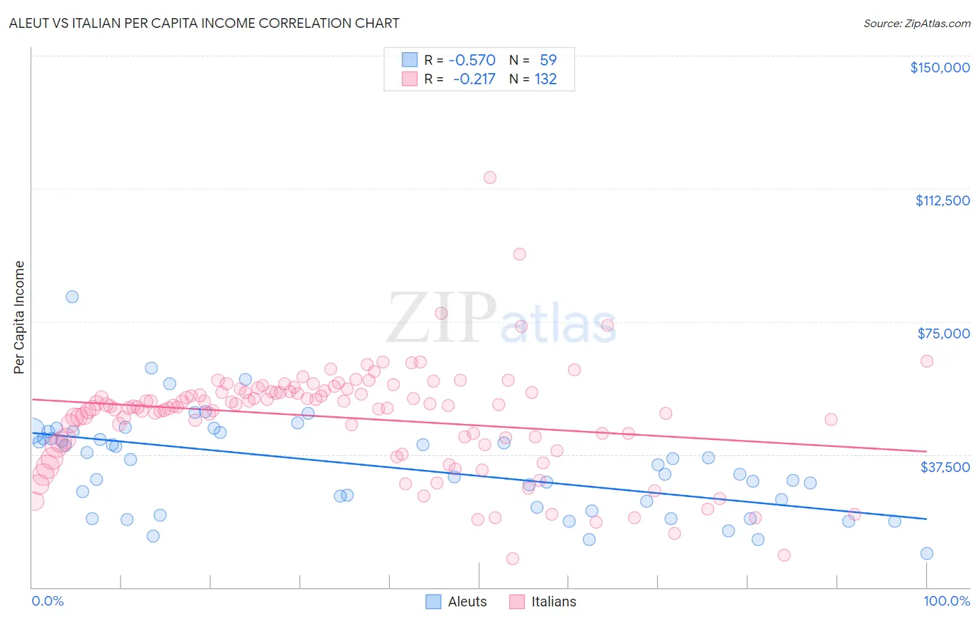 Aleut vs Italian Per Capita Income