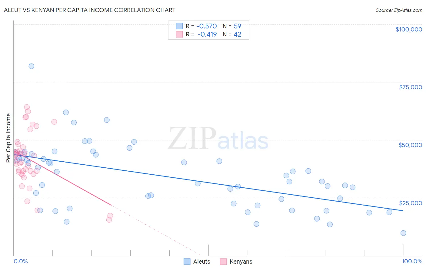 Aleut vs Kenyan Per Capita Income