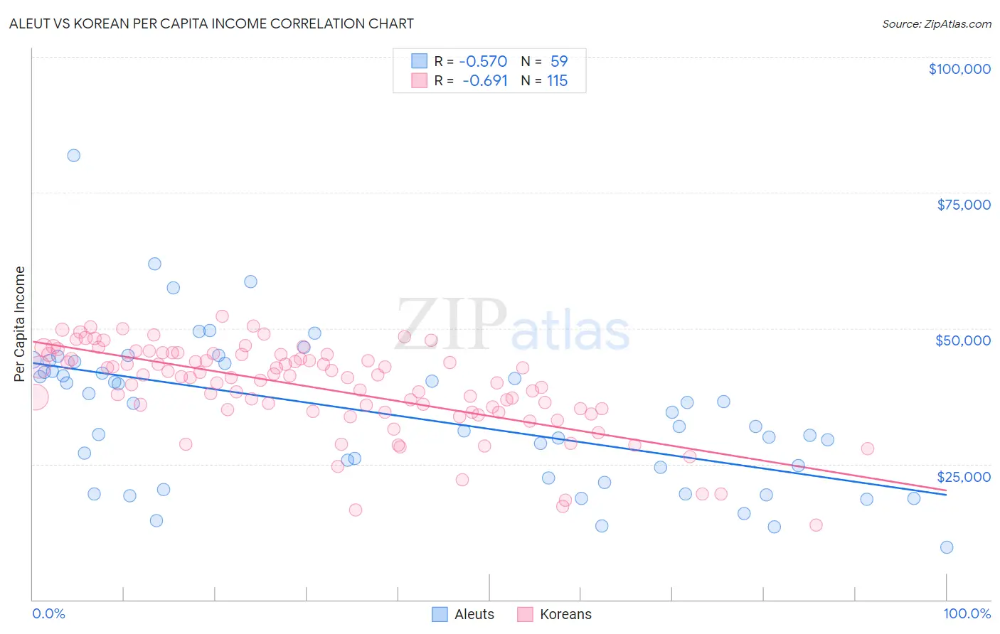 Aleut vs Korean Per Capita Income