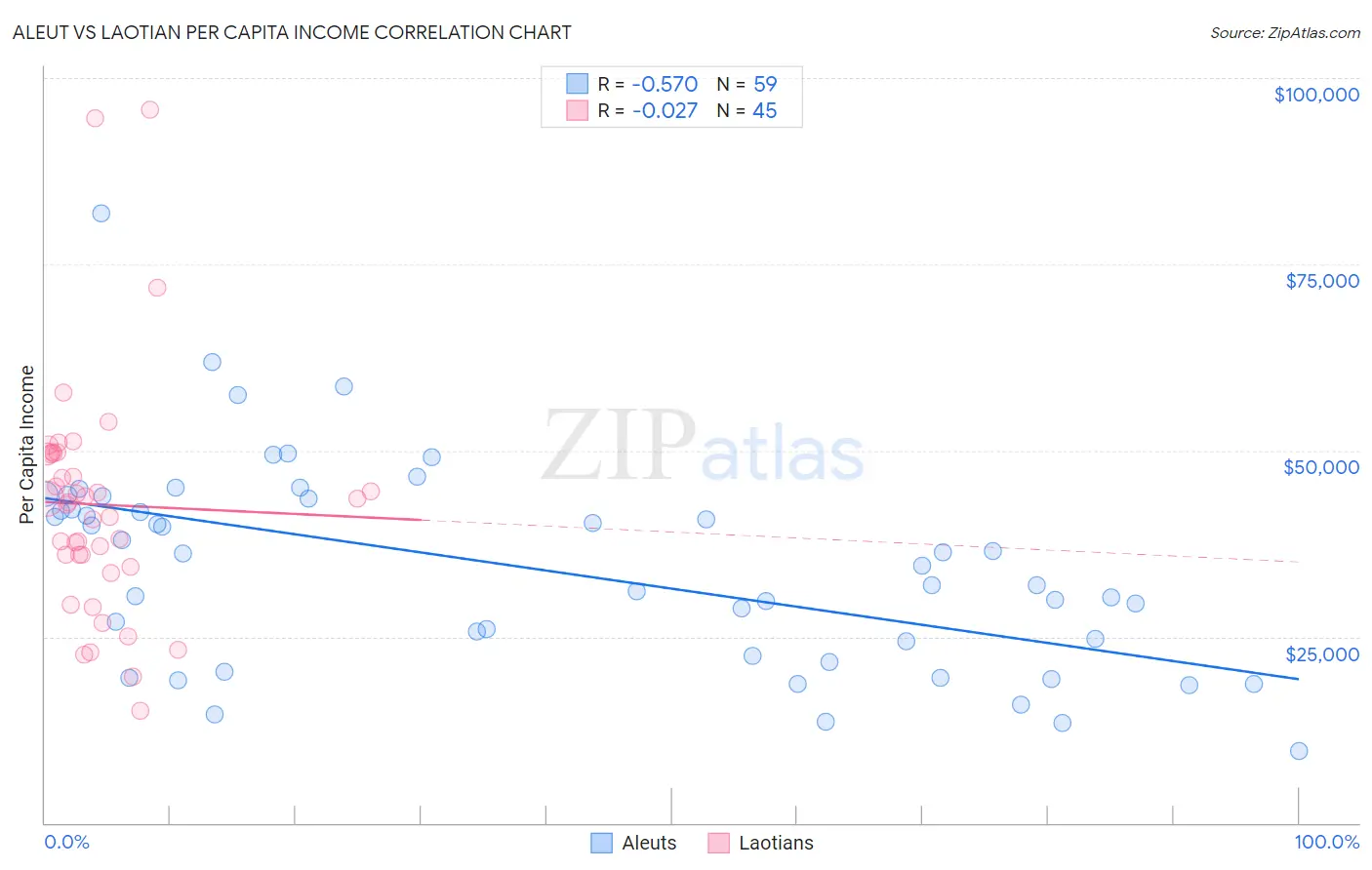 Aleut vs Laotian Per Capita Income